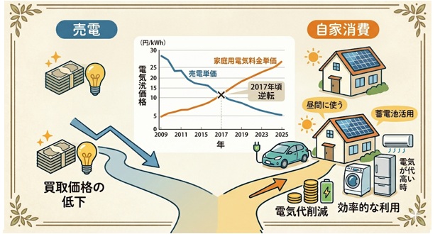 売電単価と電気購入単価の「逆転」がすでに起きている