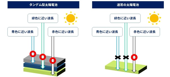 タンデム型太陽光パネルとは?