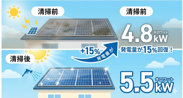 太陽光パネルの洗浄で発電量が5〜15%回復する