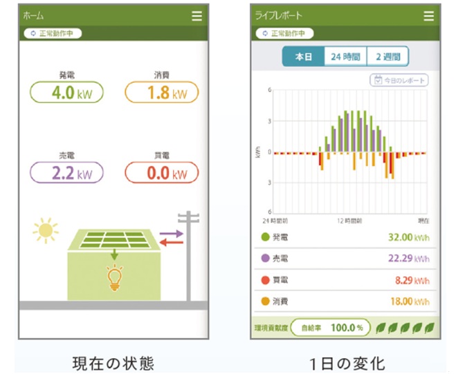 余剰電力の見える化ができていない