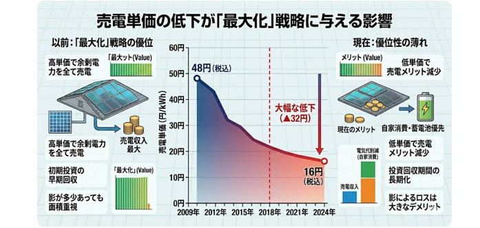 売電単価の低下が「設置容量最大化」に与える影響