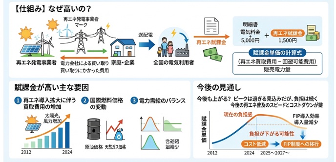 再エネ賦課金が高い理由とは？今後も上がる？仕組みと今後の見通しを解説