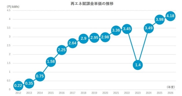 再エネ賦課金が高い理由を理解する