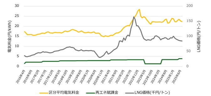 再エネ賦課金が上がりやすい背景