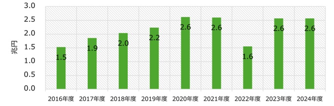 今後の再エネ賦課金はどうなる？