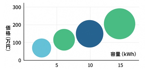 容量別・価格帯別 蓄電池比較