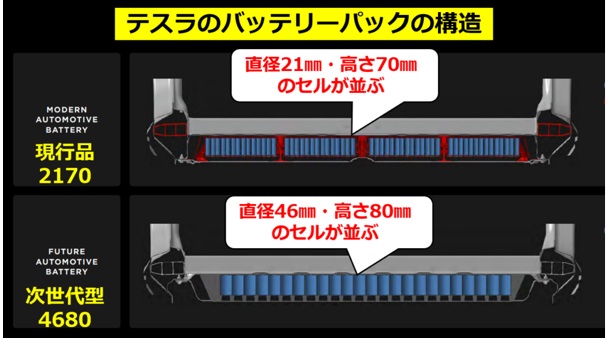 テスラの「4680電池」とは?