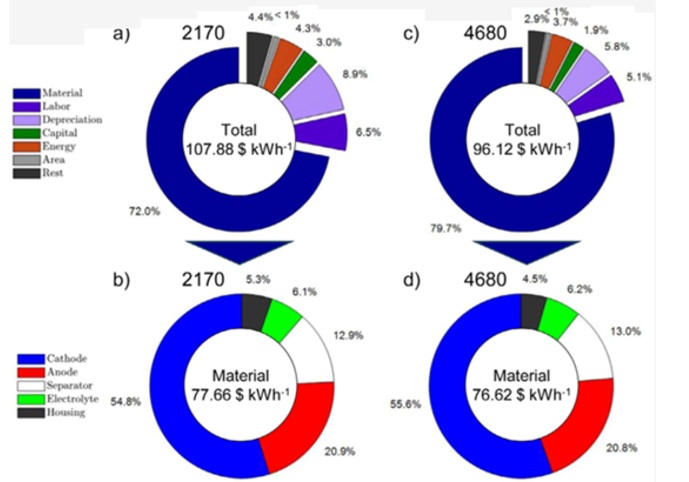 テスラの4680電池はなぜ電費が良い?