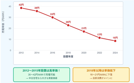 売電価格は「設置時の単価」が適用される