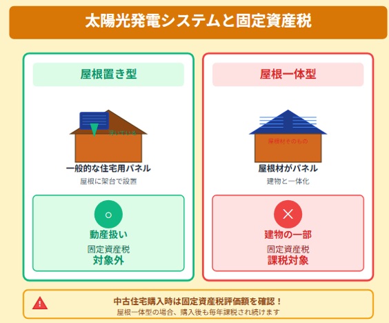 固定資産税の扱いに注意