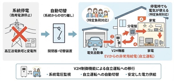 停電時のV2Hは系統から切り離され自立運転