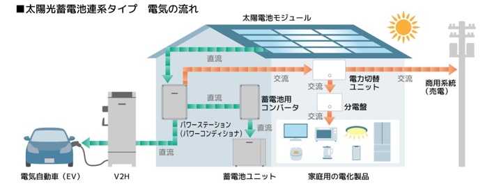 V2H導入が向いているケースは？