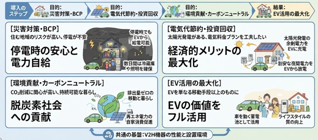 V2Hの価値は、導入目的次第