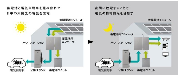 V2H普及を加速させるEV・住宅の進化