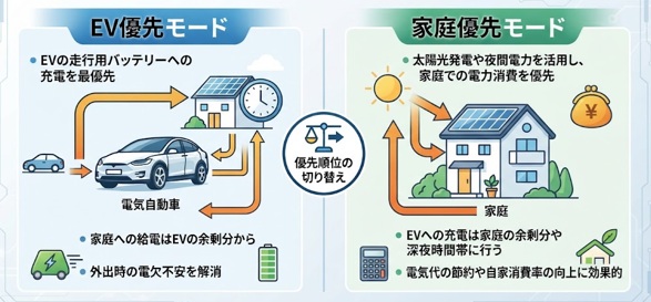 V2Hの「EV優先・家庭優先」とは?違いと電力制御の仕組みを解説