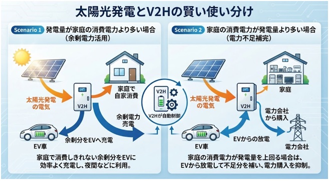 V2Hは太陽光発電時と停電時にどう使う?