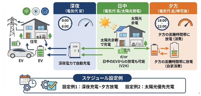 V2Hの充放電スケジュールとは？