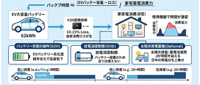 V2Hで停電は何時間しのげる?EVの容量・消費電力との関係を解説