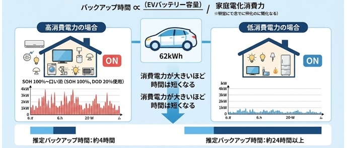 V2Hのバックアップ時間は“消費電力”次第