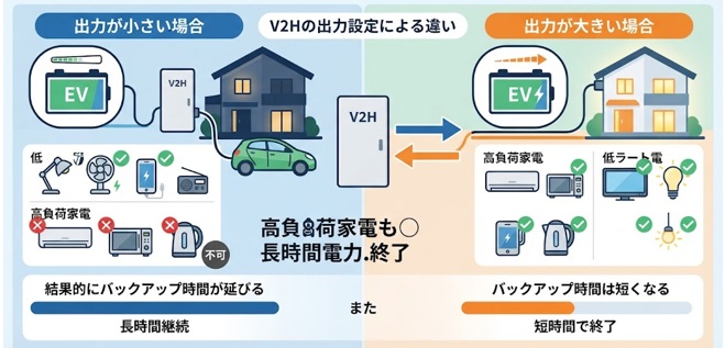V2Hの出力とバックアップ時間の関係