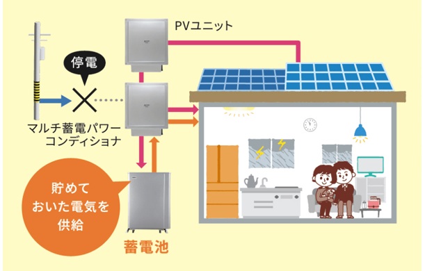 蓄電池の性能を最大限引き出す高度な設定