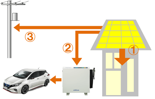 太陽光発電システムとV2Hと日産リーフの動作・通常時昼間