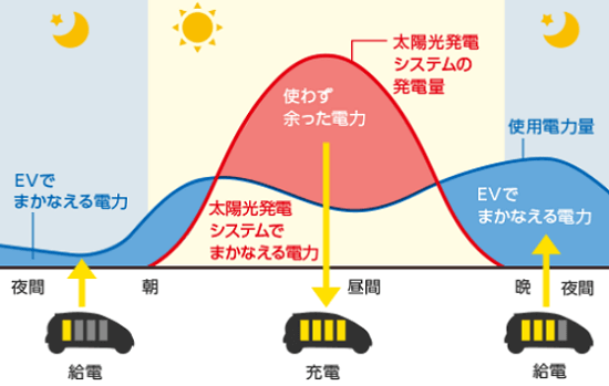 三菱SMART V2H(EV用パワーコンディショナ)の運転モード　自立運転モード