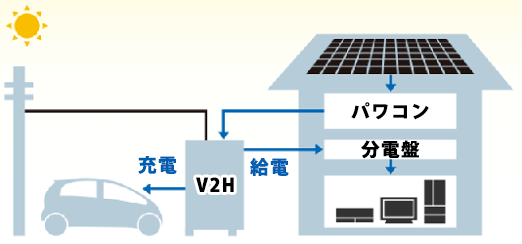 三菱SMART V2H(EV用パワーコンディショナ)の運転モード　自立運転モード