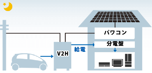 三菱SMART V2H(EV用パワーコンディショナ)の運転モード　自立運転モード