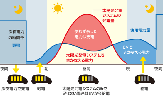 三菱SMART V2H(EV用パワーコンディショナ)の運転モード　エコノミーモード