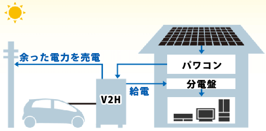 三菱SMART V2H(EV用パワーコンディショナ)の運転モード　エコノミーモード