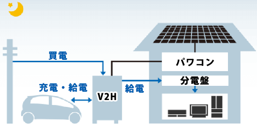 三菱SMART V2H(EV用パワーコンディショナ)の運転モード　エコノミーモード