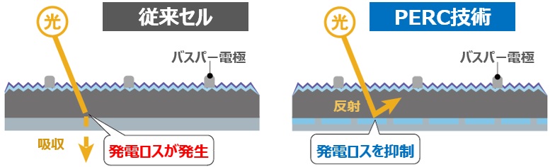 XSOL(エクソル)太陽光パネルPERC技術