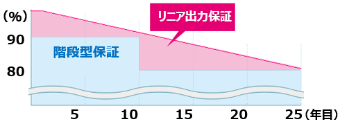 ネクストエナジー太陽光発電のリニア出力保証