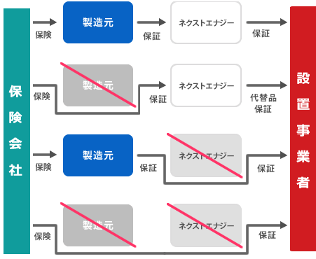 ネクストエナジー太陽光発電の二重保証制度