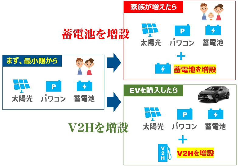 ニチコン トライブリッド蓄電システムは生活スタイルに合わせた増設が可能