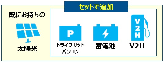 ニチコン トライブリッド蓄電システム　10年間の売電期間が満了される方