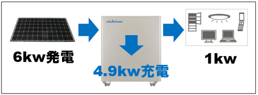 ニチコン蓄電池12kWhのハイブリッド型