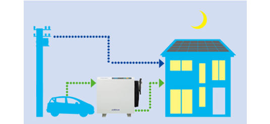 ニチコンV2H EVパワーステーションで電気を供給