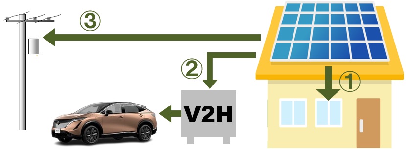 ニチコンV2H EVパワーステーションに電気を充電