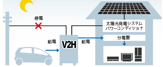 ニチコンV2H EVパワーステーションは停電時も電気自動車(EV車)　夜間