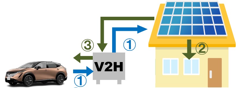 ニチコンV2H EVパワーステーションは停電時も電気自動車(EV車)　昼間