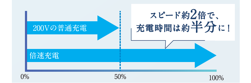 系統連系型EVパワーステーションで倍速充電でスピーディに充電