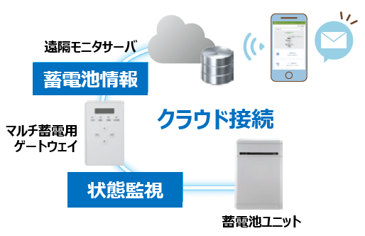 長州産業スマートPVマルチ16.4kWh/9.8kWh/6.5kWhの遠隔モニタリングサービス