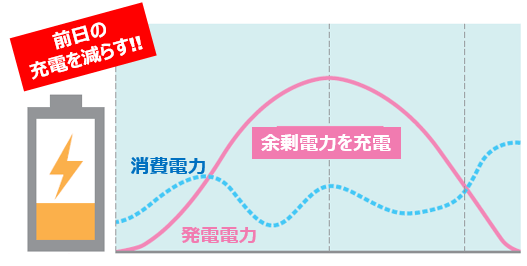 長州産業スマートPVマルチAIの晴れの日の動作