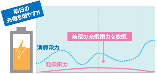 長州産業スマートPVマルチAIの雨の日の動作