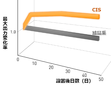 CISソーラーフロンティア185w、180w太陽電池特有の光照射効果