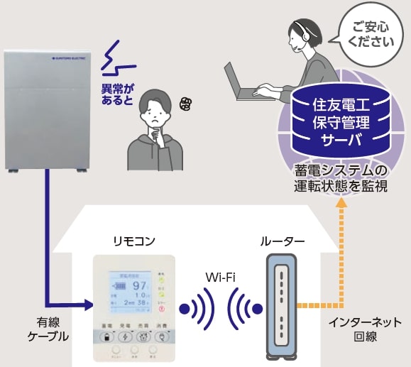 見守りサービスで設置後も安心！