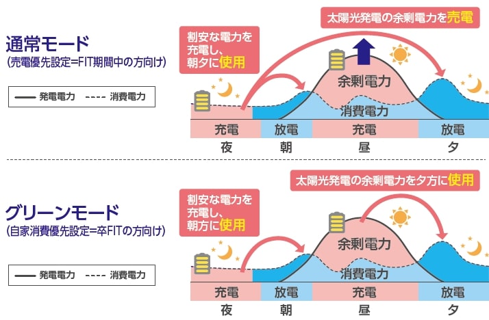 環境に合わせて2つの運転モードから選択できる