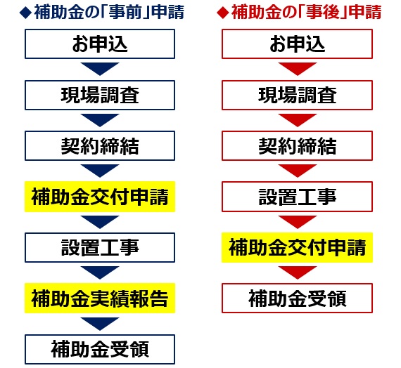 太陽光発電の補助金の事前申請の流れ